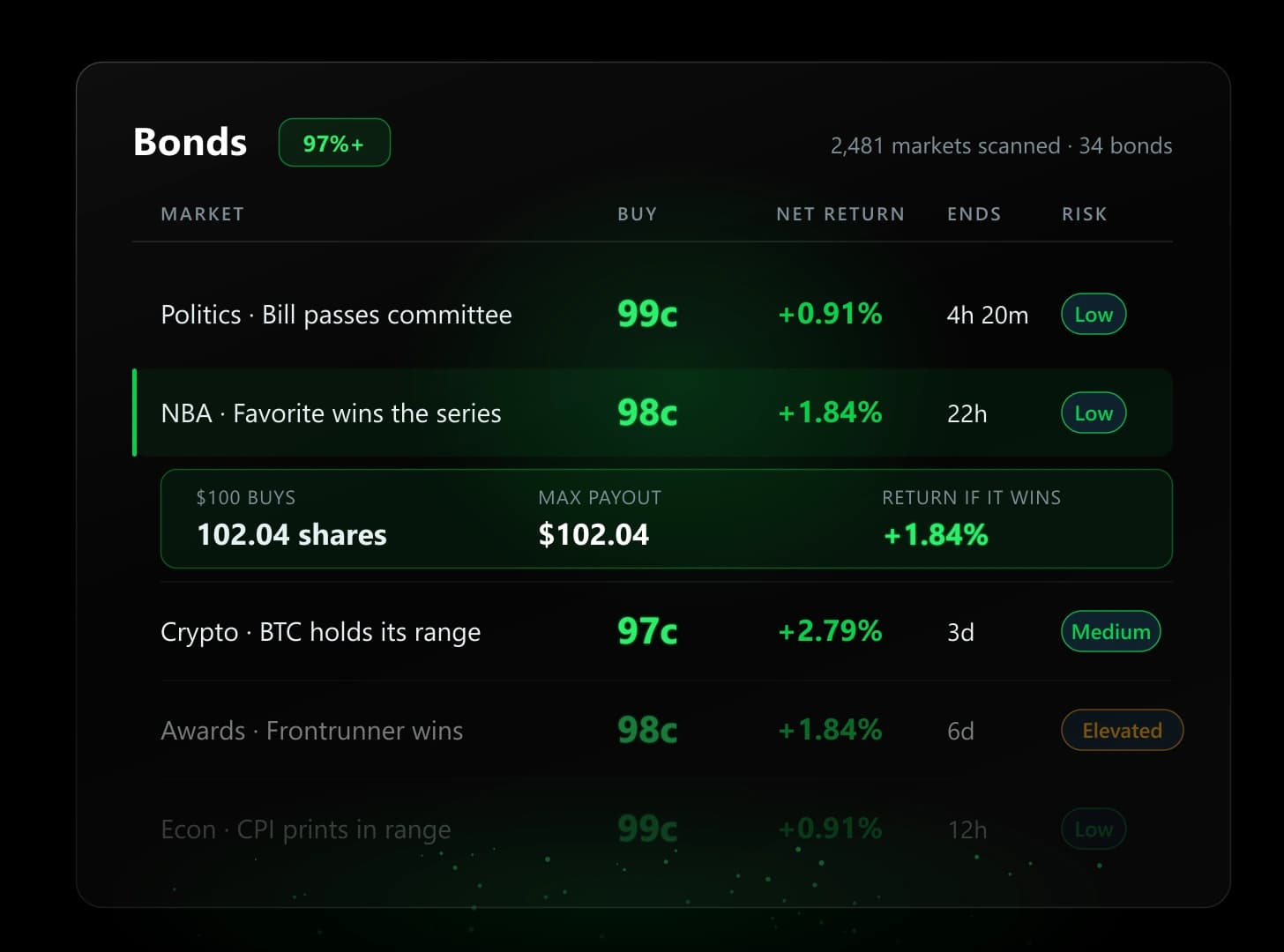 Bonds table ranking high probability outcomes by buy price, net return, time to resolution and risk, with one row opened to show max payout and the return if it wins